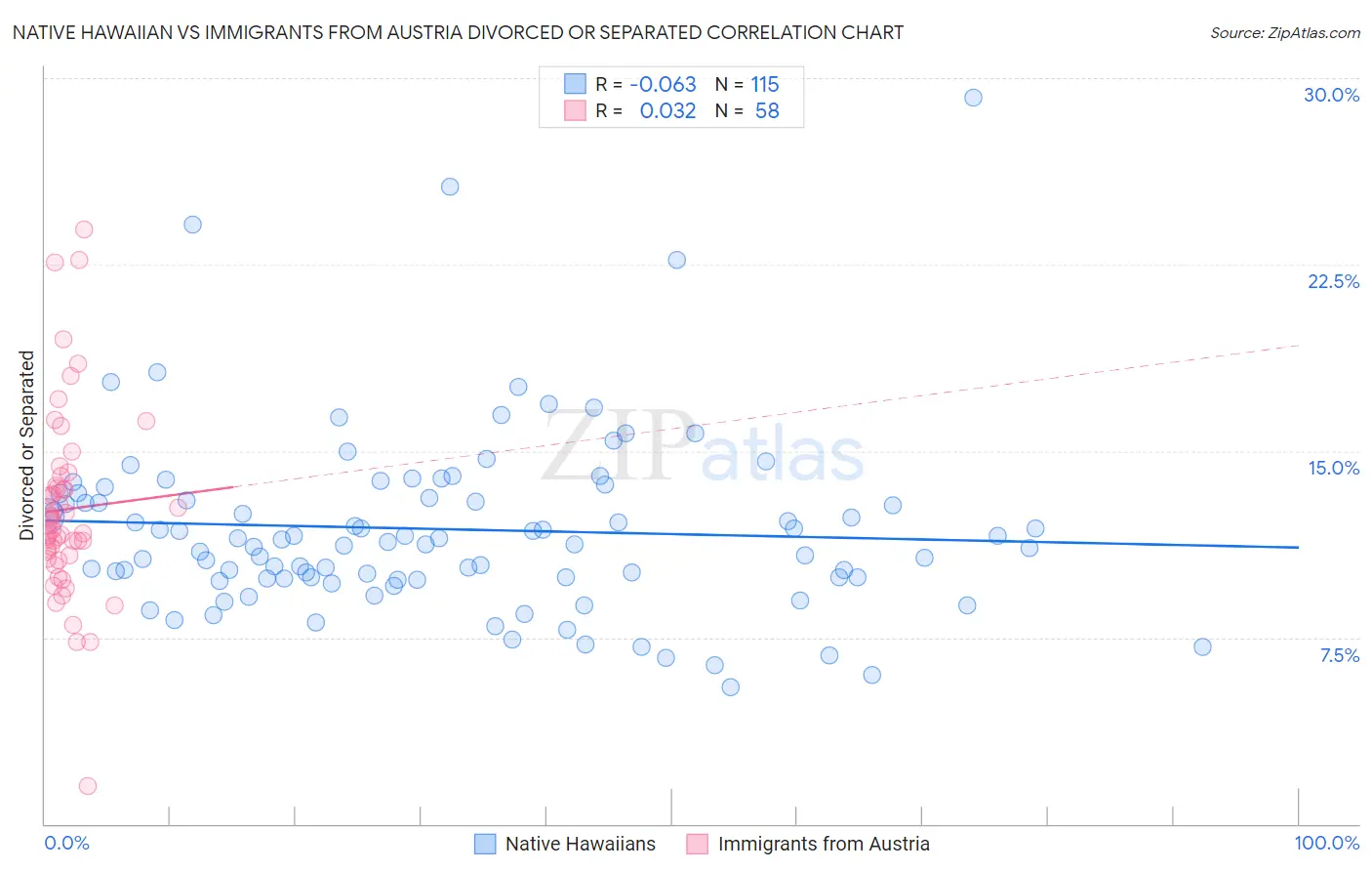 Native Hawaiian vs Immigrants from Austria Divorced or Separated