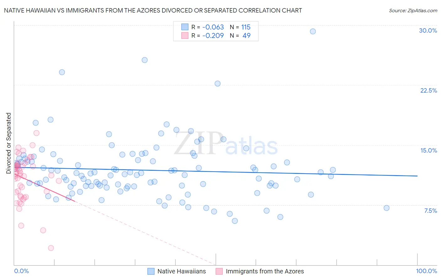 Native Hawaiian vs Immigrants from the Azores Divorced or Separated