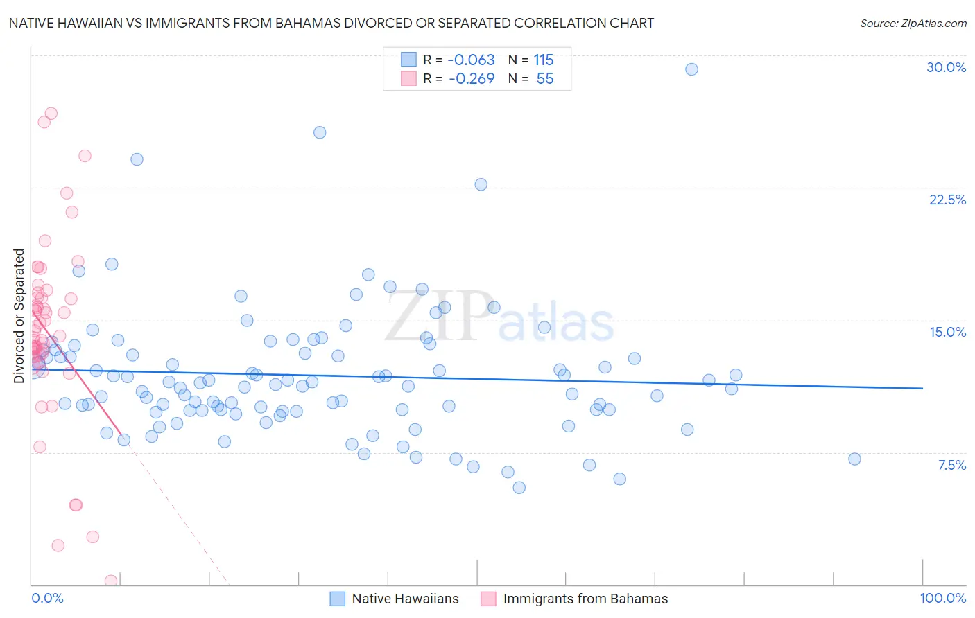 Native Hawaiian vs Immigrants from Bahamas Divorced or Separated