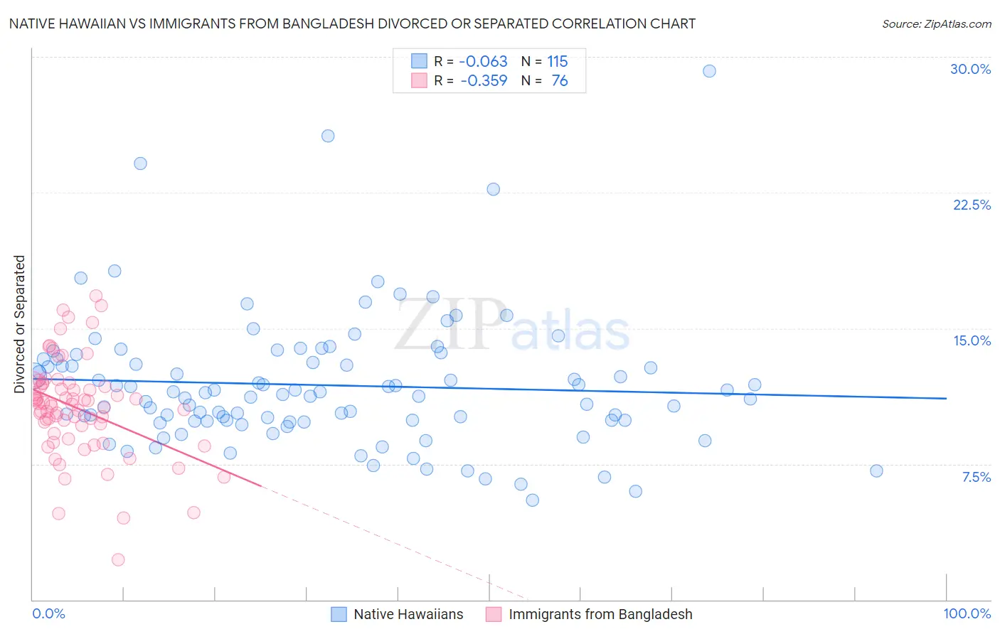 Native Hawaiian vs Immigrants from Bangladesh Divorced or Separated