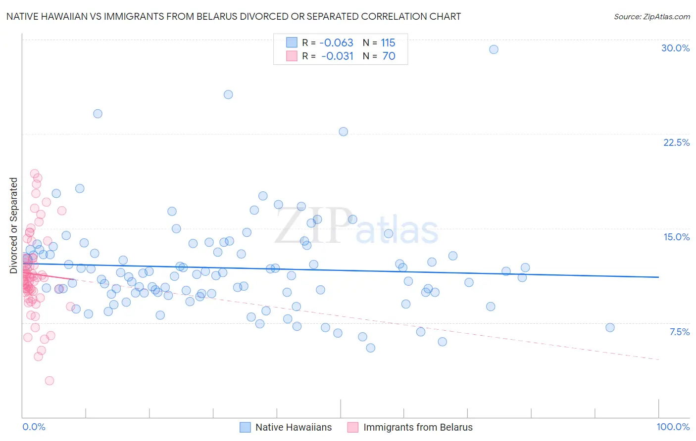 Native Hawaiian vs Immigrants from Belarus Divorced or Separated