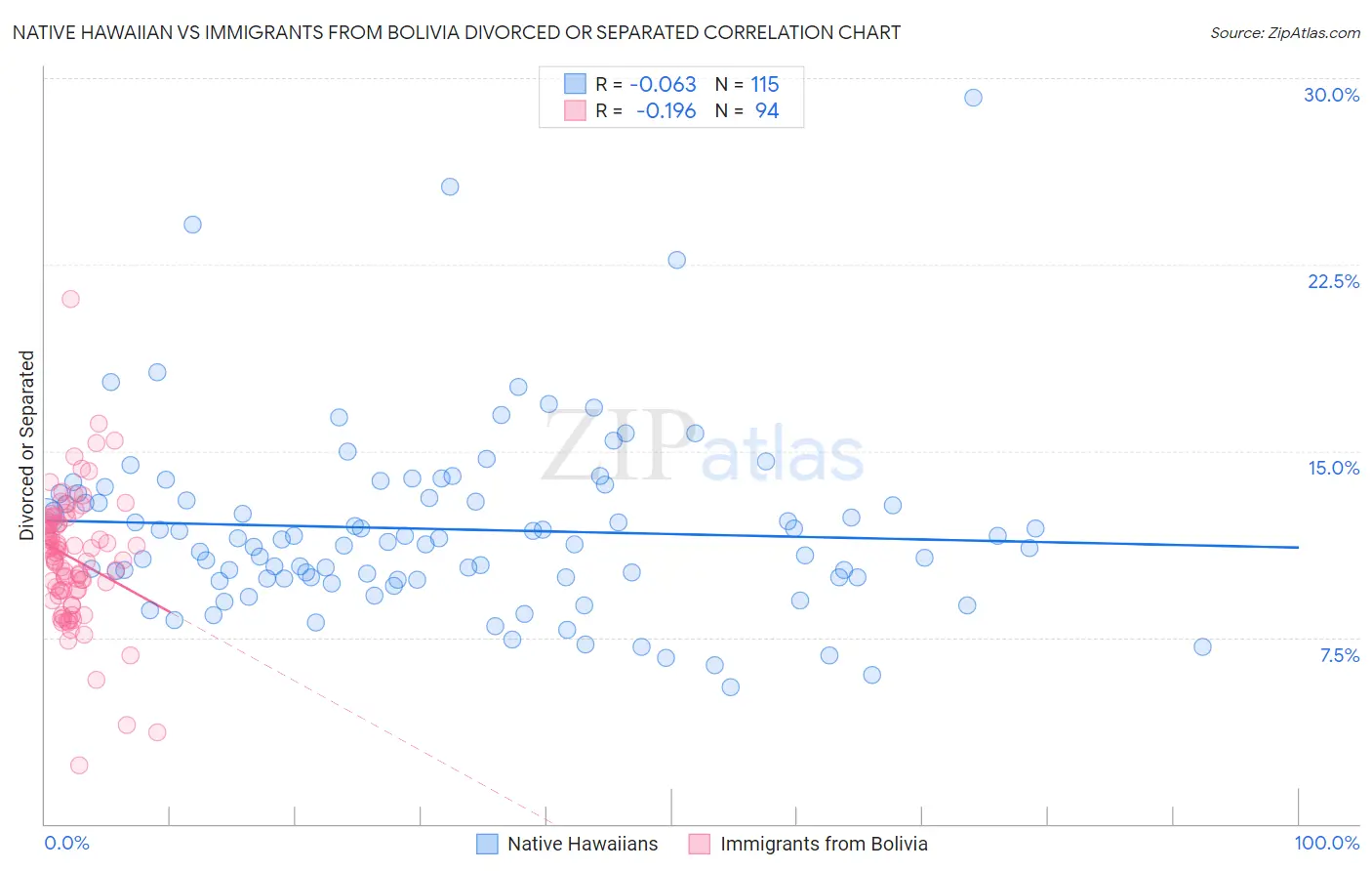 Native Hawaiian vs Immigrants from Bolivia Divorced or Separated