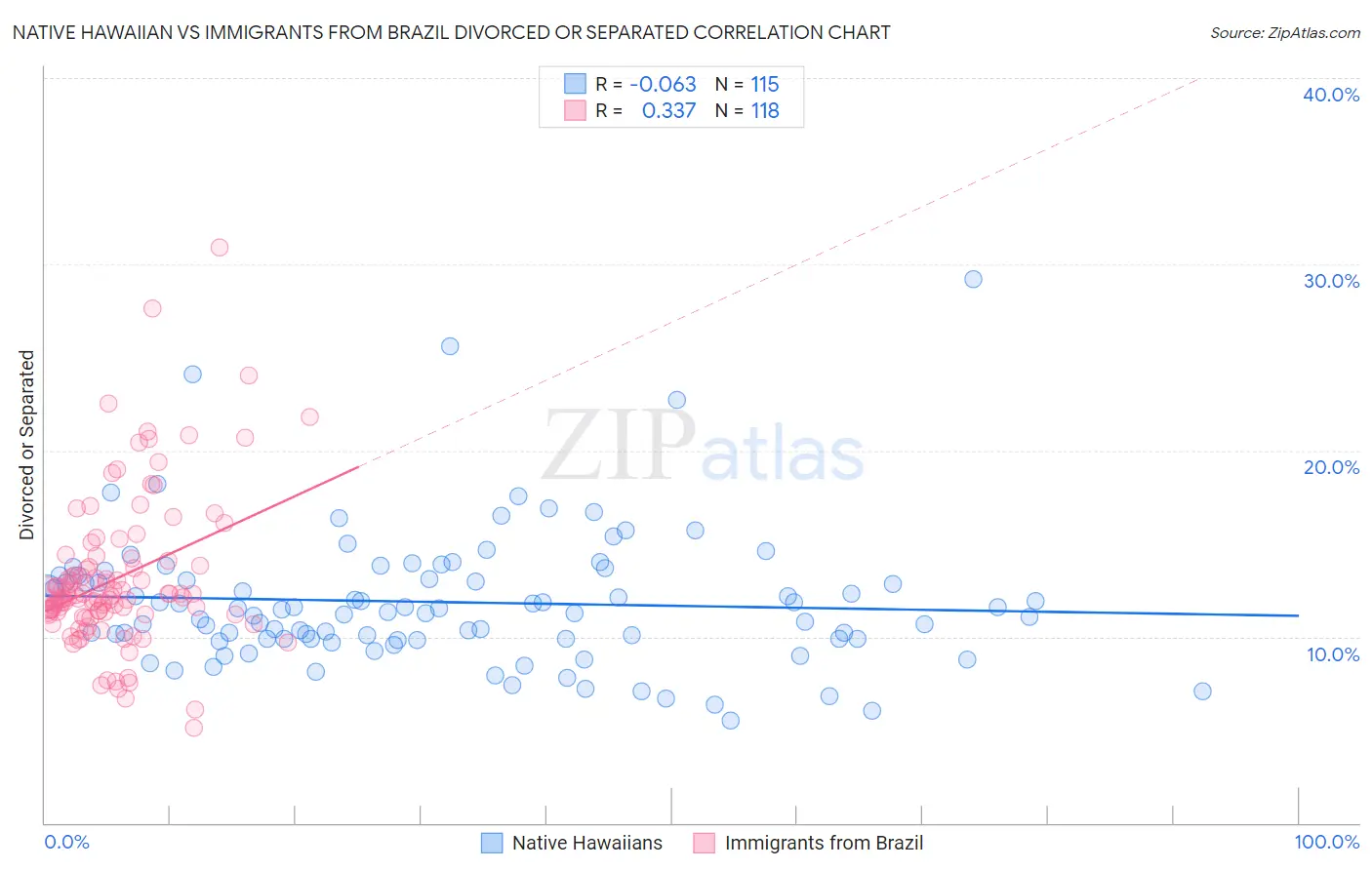 Native Hawaiian vs Immigrants from Brazil Divorced or Separated