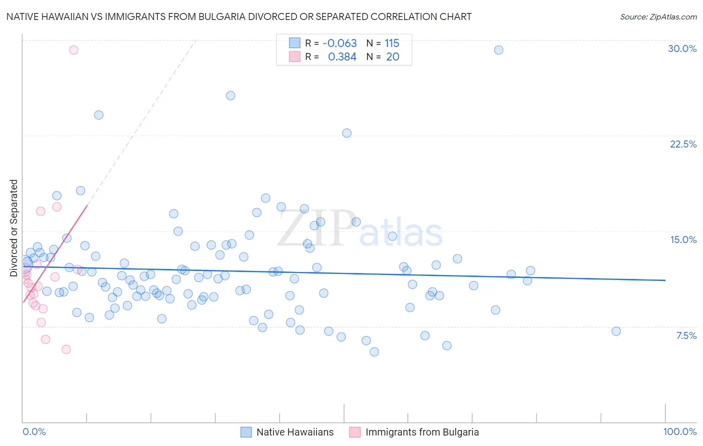 Native Hawaiian vs Immigrants from Bulgaria Divorced or Separated