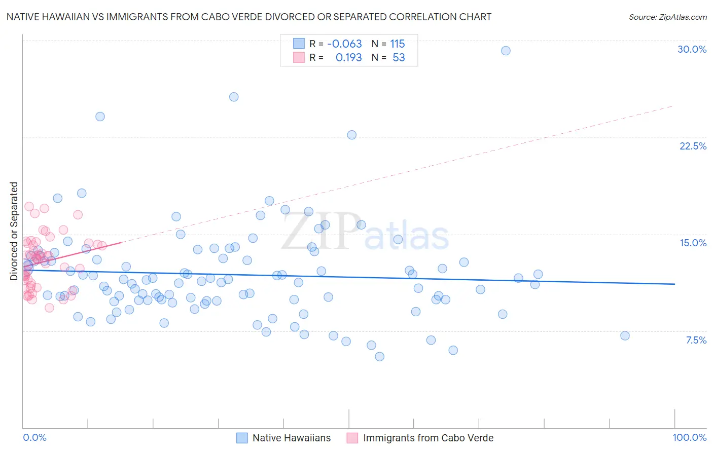 Native Hawaiian vs Immigrants from Cabo Verde Divorced or Separated