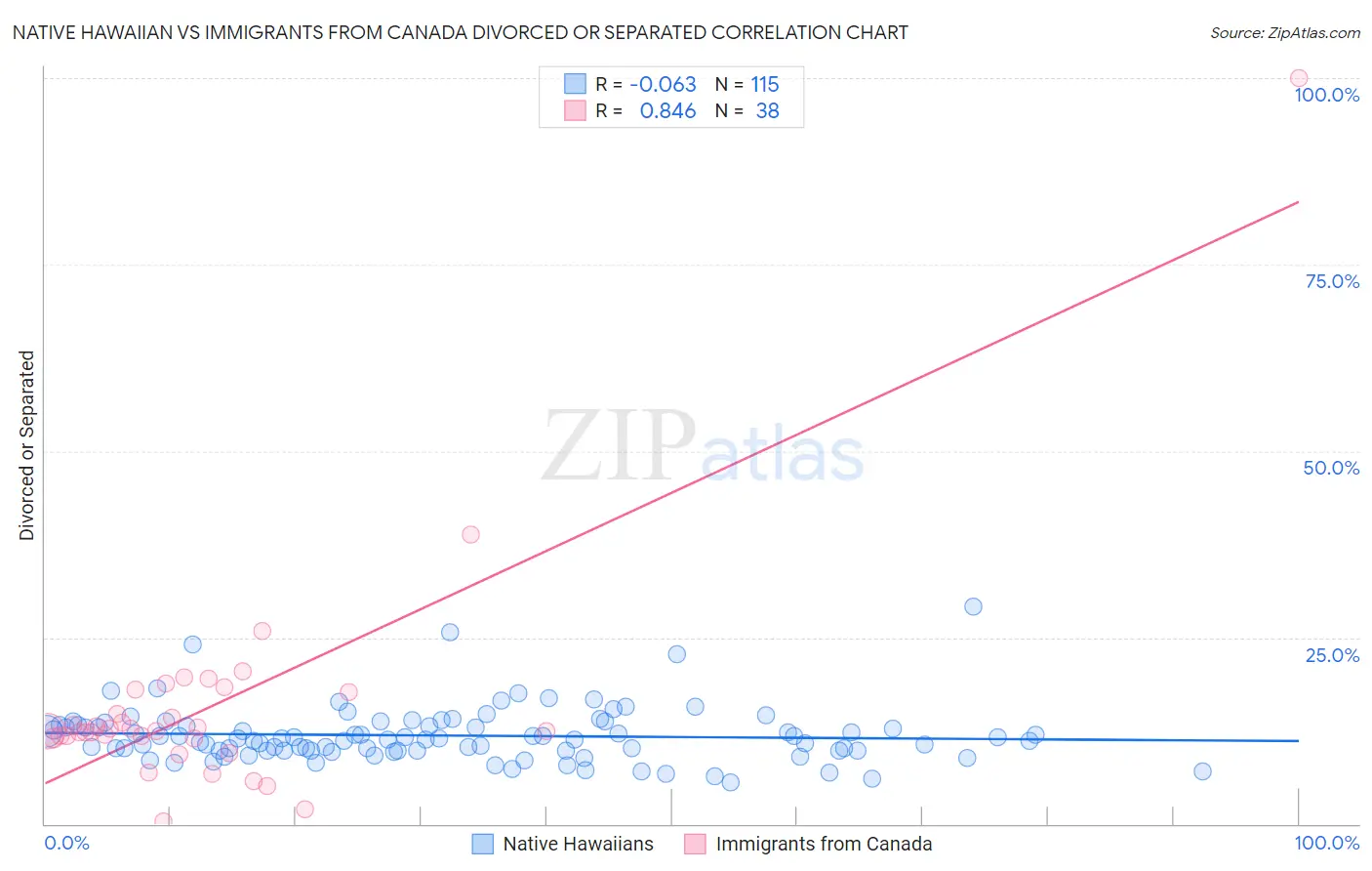 Native Hawaiian vs Immigrants from Canada Divorced or Separated