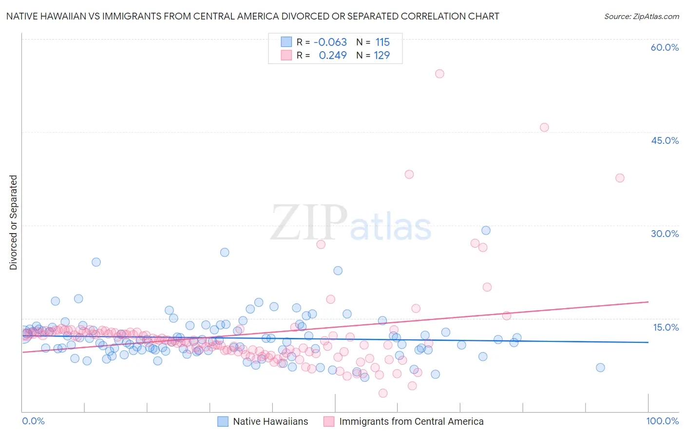 Native Hawaiian vs Immigrants from Central America Divorced or Separated