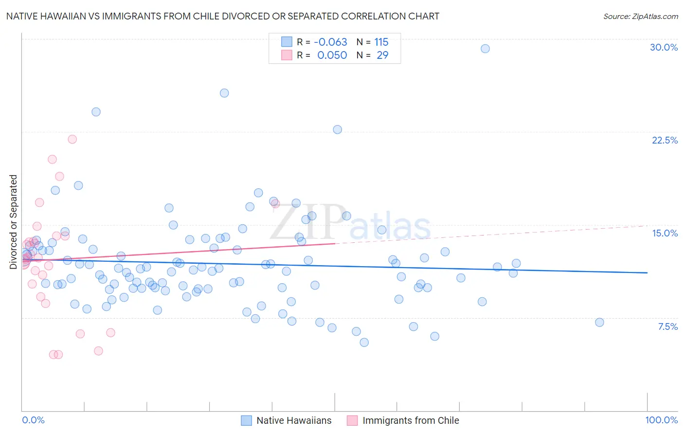 Native Hawaiian vs Immigrants from Chile Divorced or Separated