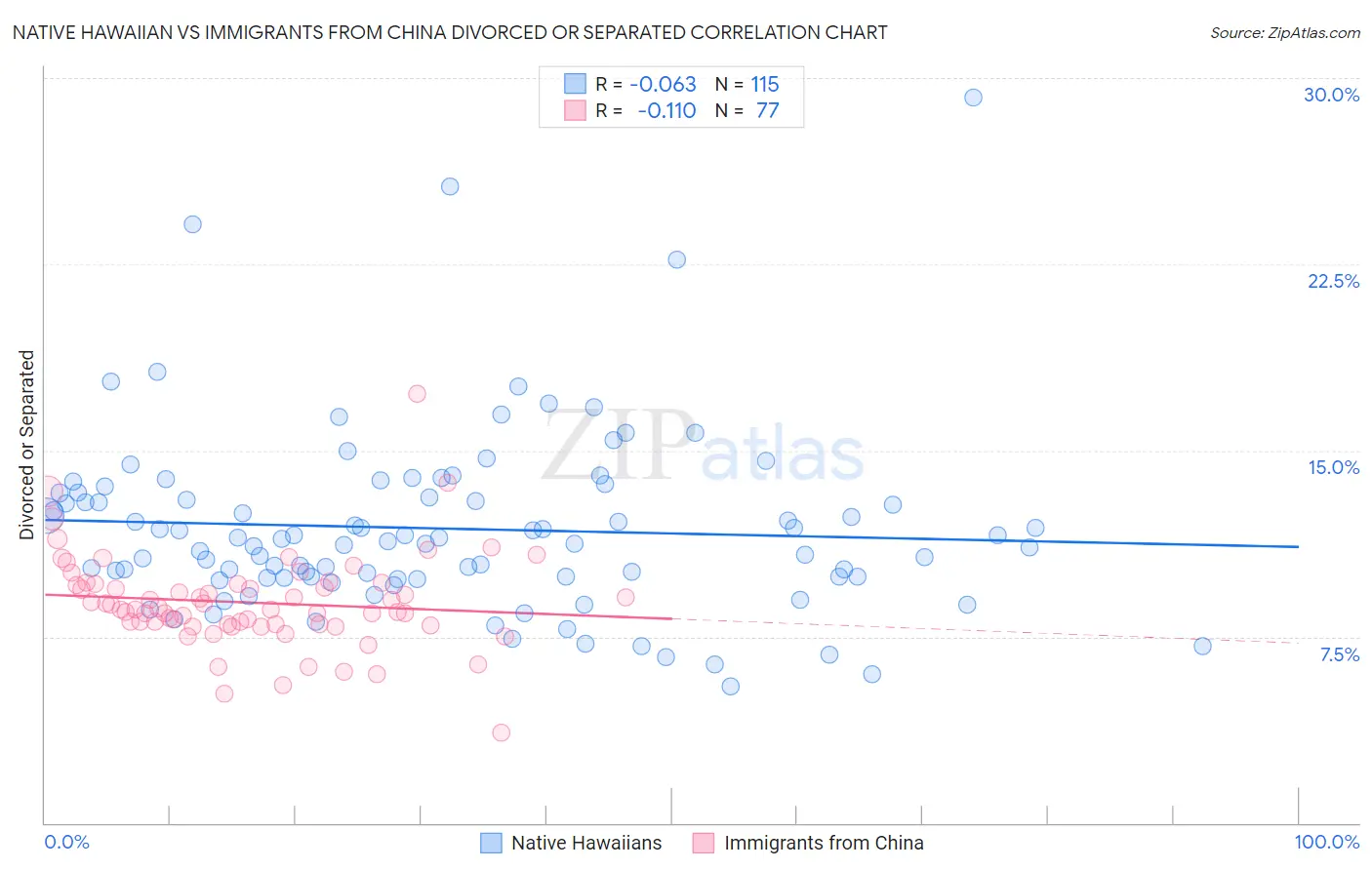 Native Hawaiian vs Immigrants from China Divorced or Separated