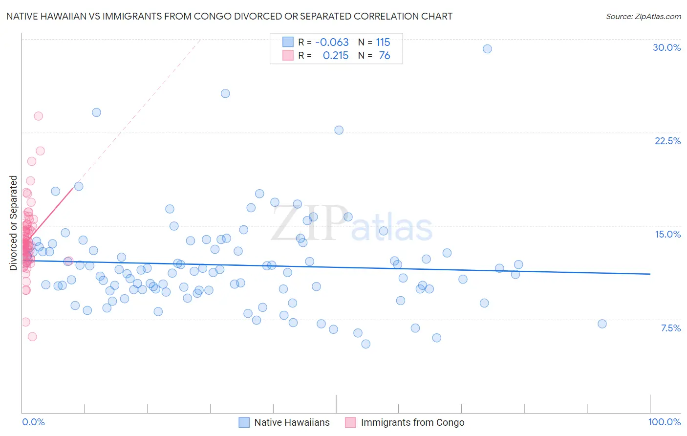 Native Hawaiian vs Immigrants from Congo Divorced or Separated