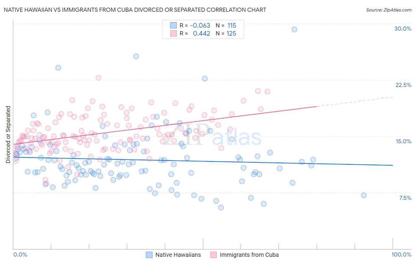 Native Hawaiian vs Immigrants from Cuba Divorced or Separated