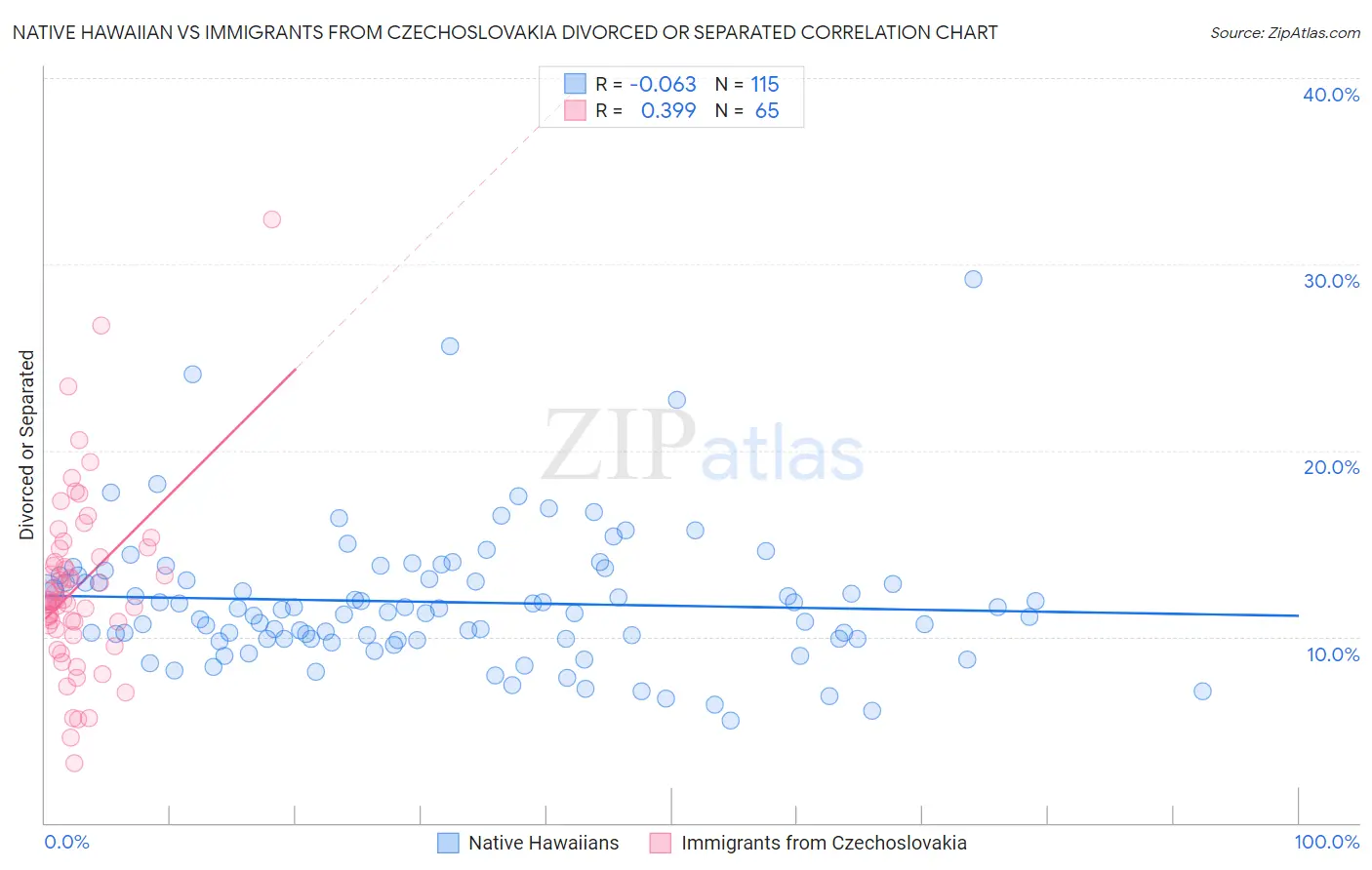 Native Hawaiian vs Immigrants from Czechoslovakia Divorced or Separated