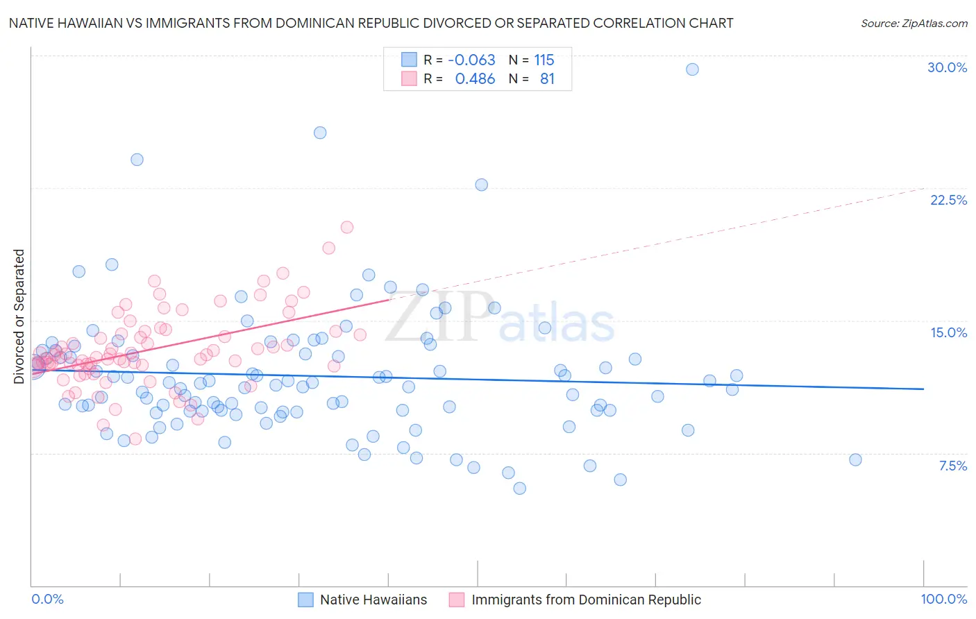 Native Hawaiian vs Immigrants from Dominican Republic Divorced or Separated