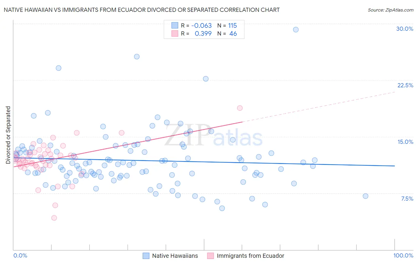 Native Hawaiian vs Immigrants from Ecuador Divorced or Separated