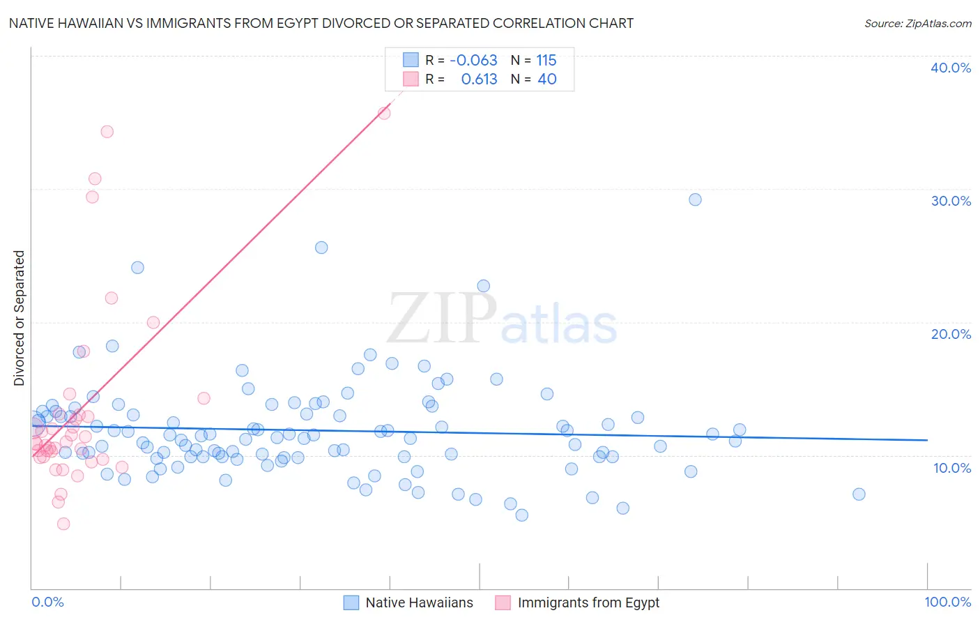 Native Hawaiian vs Immigrants from Egypt Divorced or Separated