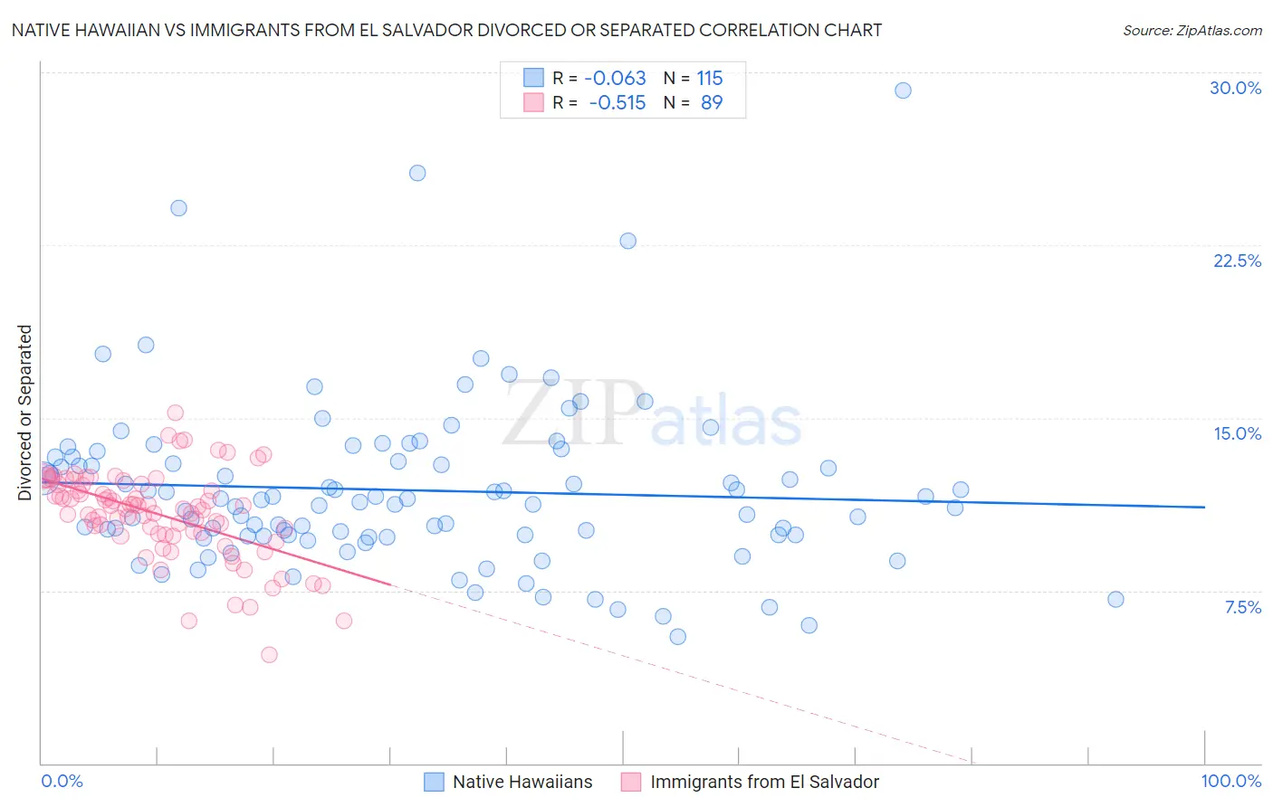 Native Hawaiian vs Immigrants from El Salvador Divorced or Separated