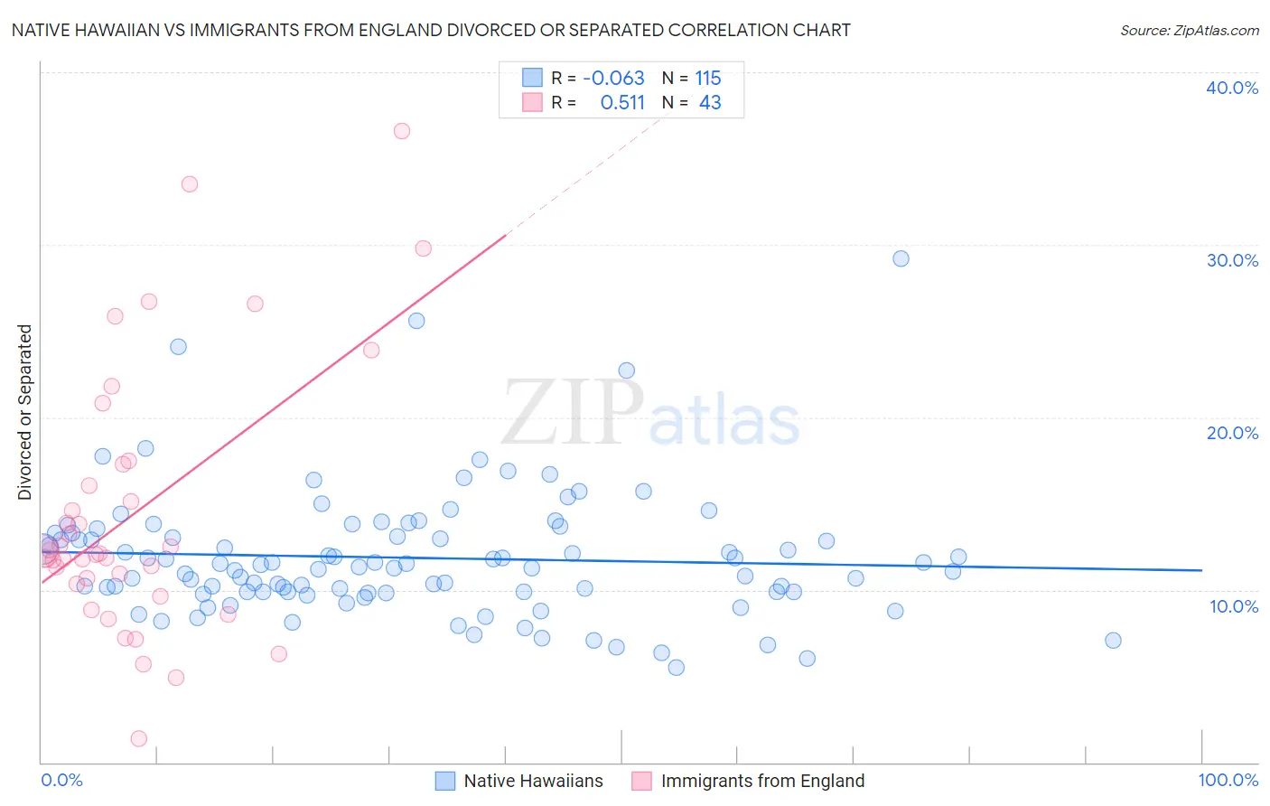 Native Hawaiian vs Immigrants from England Divorced or Separated