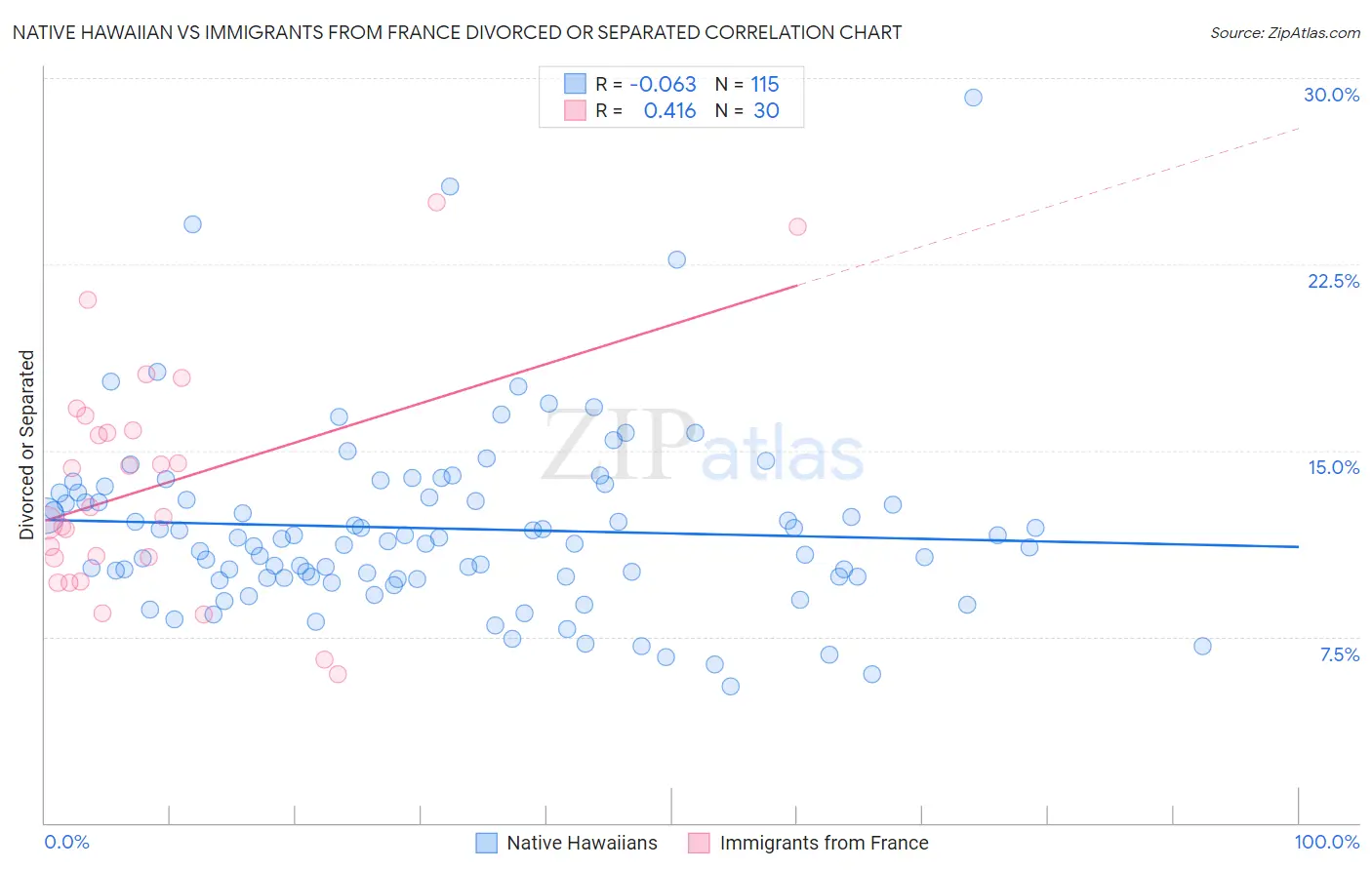 Native Hawaiian vs Immigrants from France Divorced or Separated