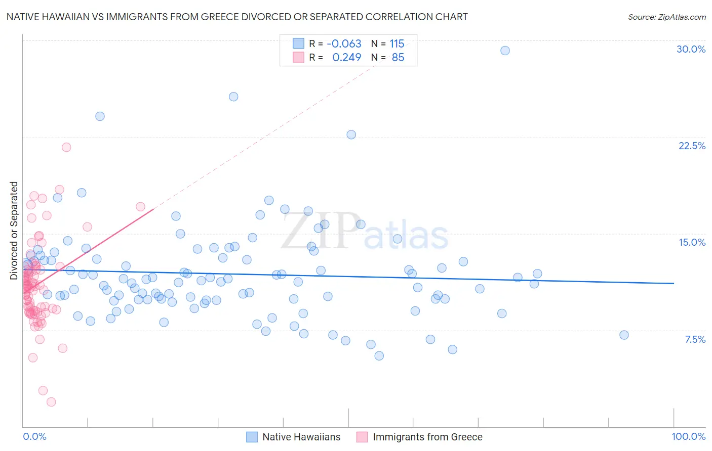 Native Hawaiian vs Immigrants from Greece Divorced or Separated