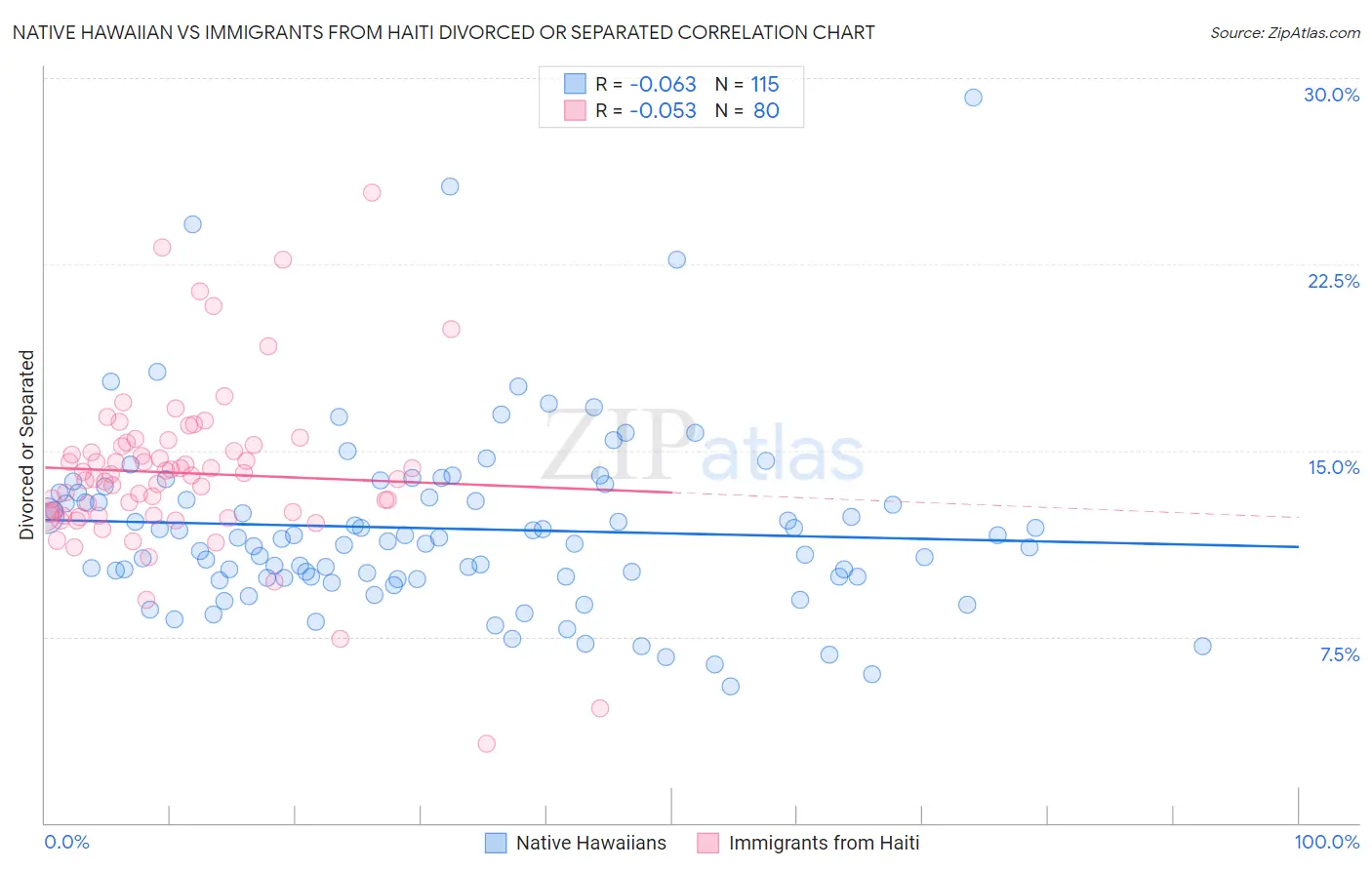 Native Hawaiian vs Immigrants from Haiti Divorced or Separated