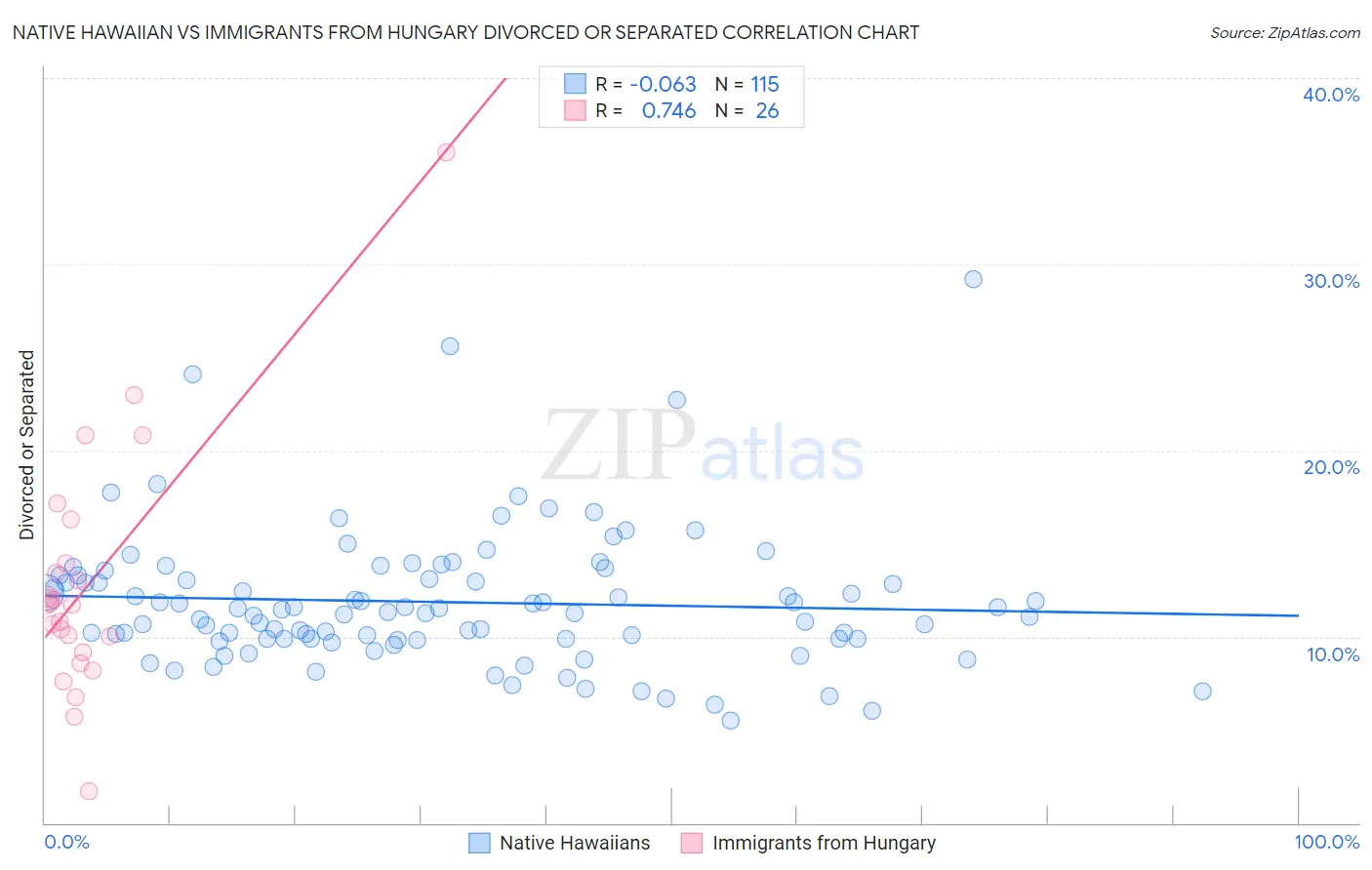 Native Hawaiian vs Immigrants from Hungary Divorced or Separated