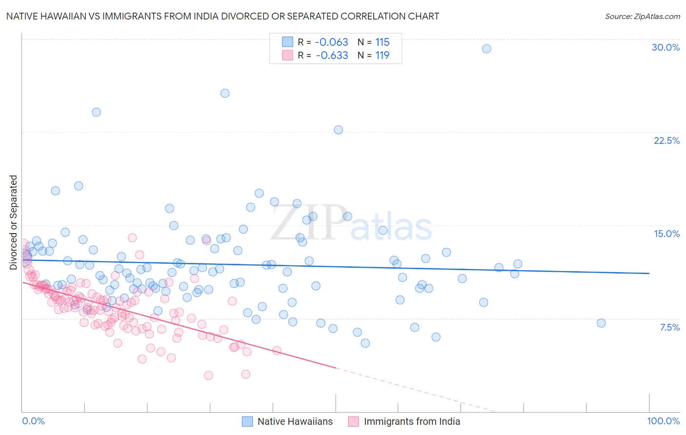 Native Hawaiian vs Immigrants from India Divorced or Separated