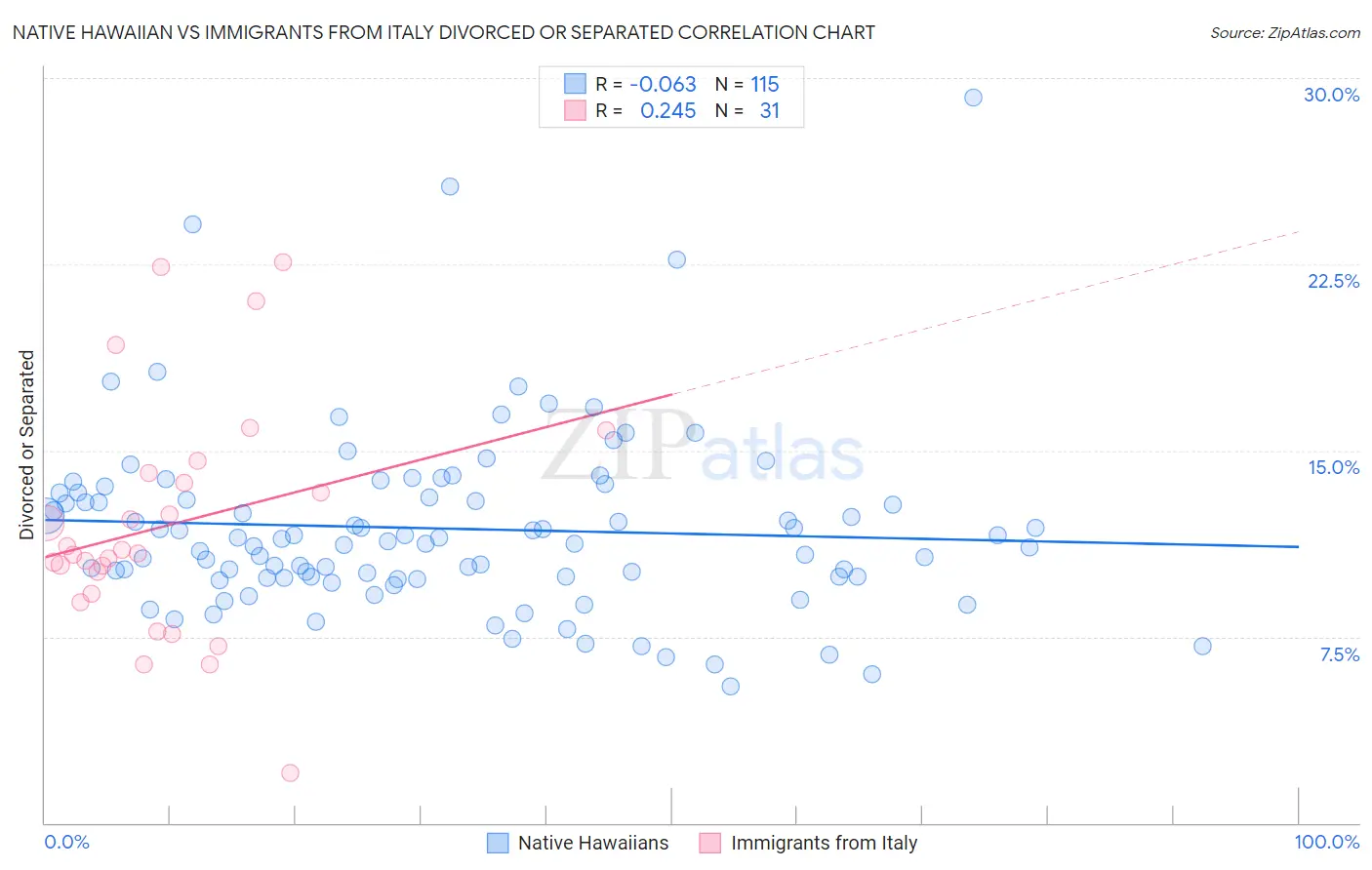 Native Hawaiian vs Immigrants from Italy Divorced or Separated