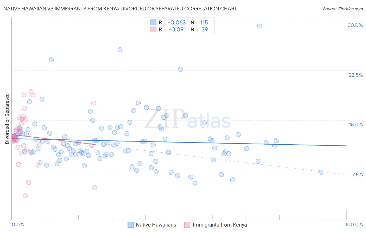 Native Hawaiian vs Immigrants from Kenya Divorced or Separated
