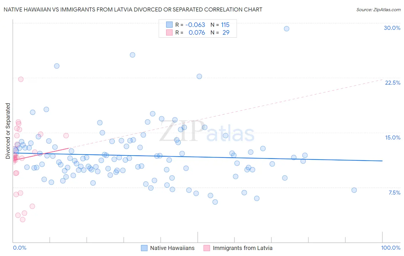 Native Hawaiian vs Immigrants from Latvia Divorced or Separated