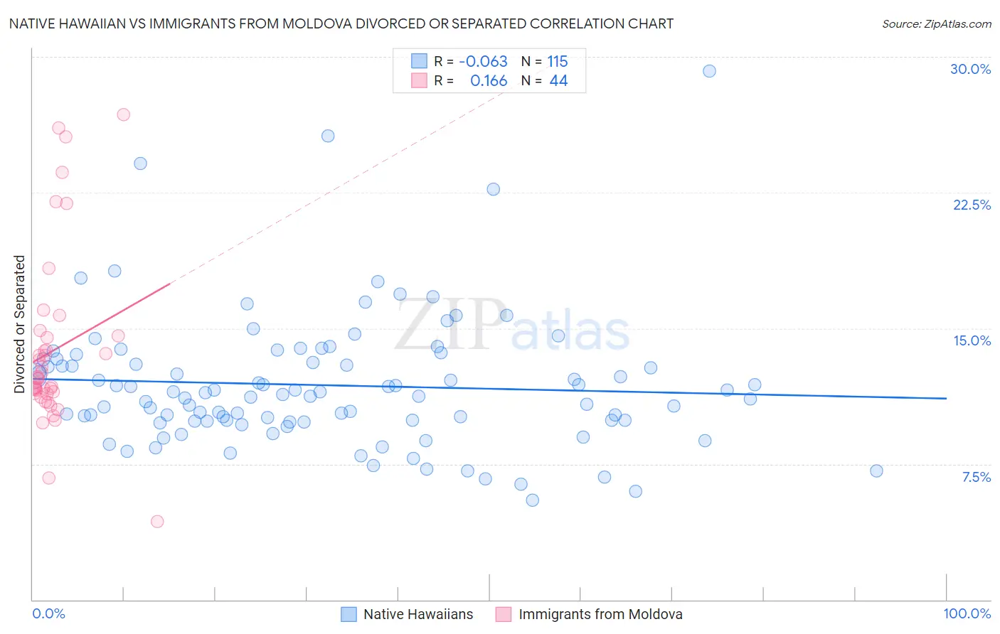 Native Hawaiian vs Immigrants from Moldova Divorced or Separated