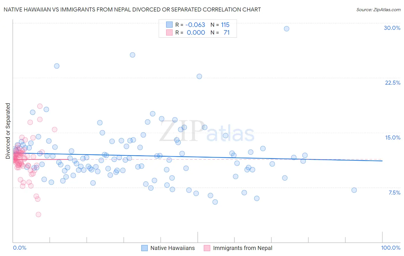 Native Hawaiian vs Immigrants from Nepal Divorced or Separated