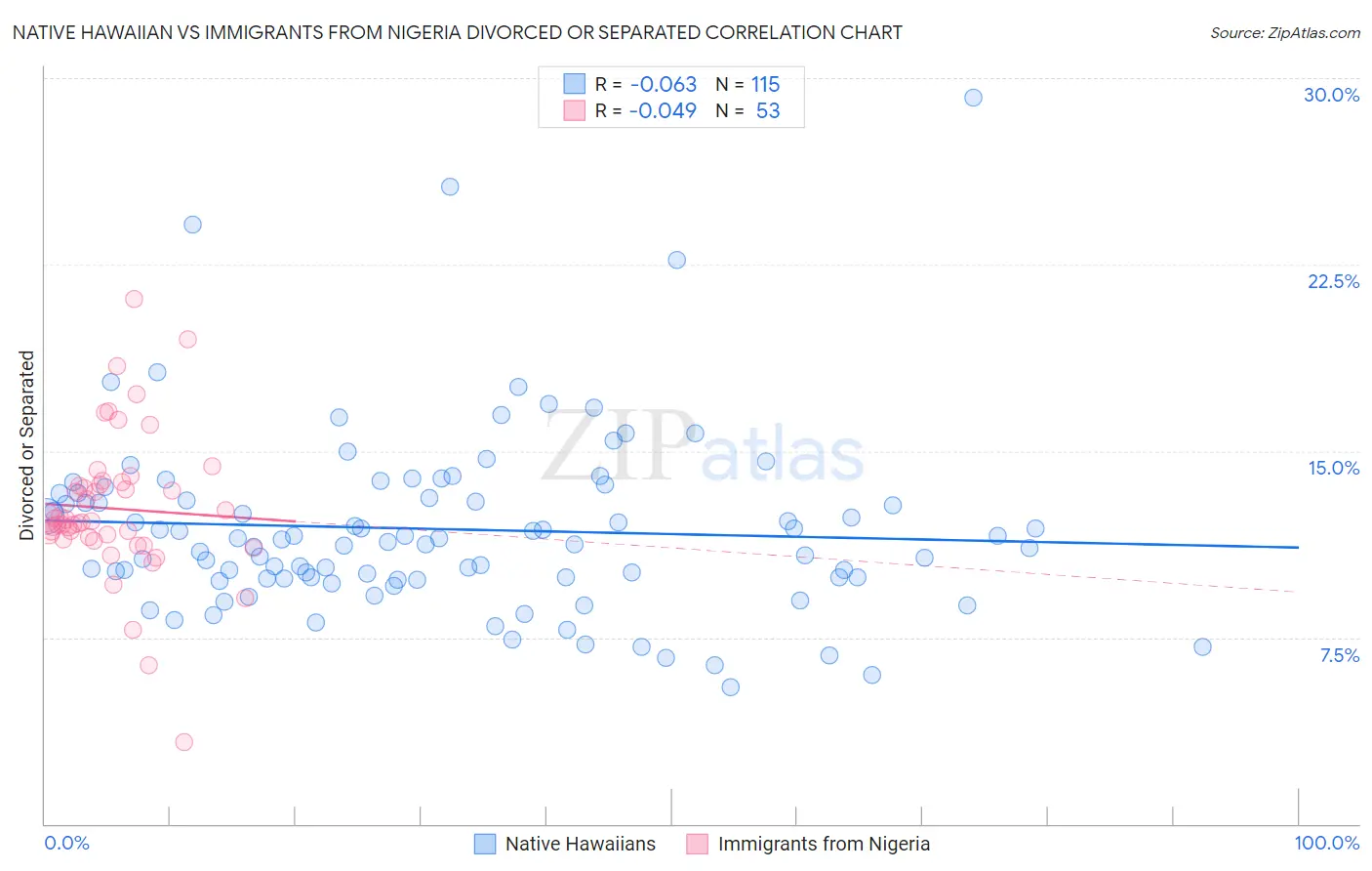 Native Hawaiian vs Immigrants from Nigeria Divorced or Separated