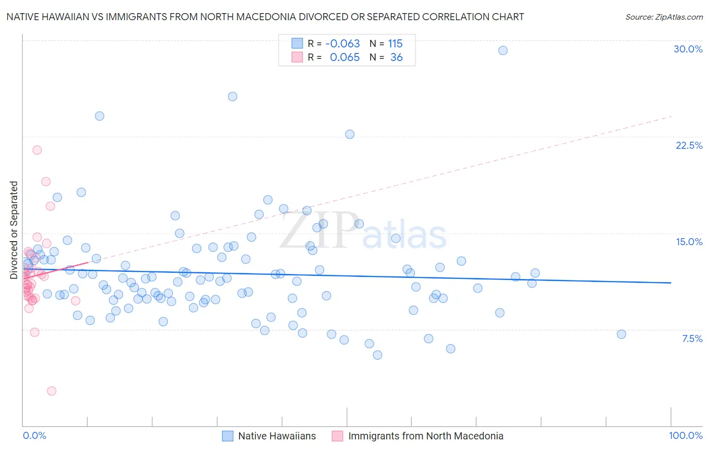 Native Hawaiian vs Immigrants from North Macedonia Divorced or Separated