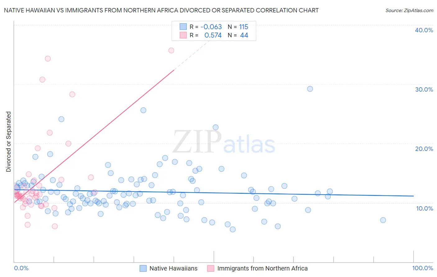 Native Hawaiian vs Immigrants from Northern Africa Divorced or Separated