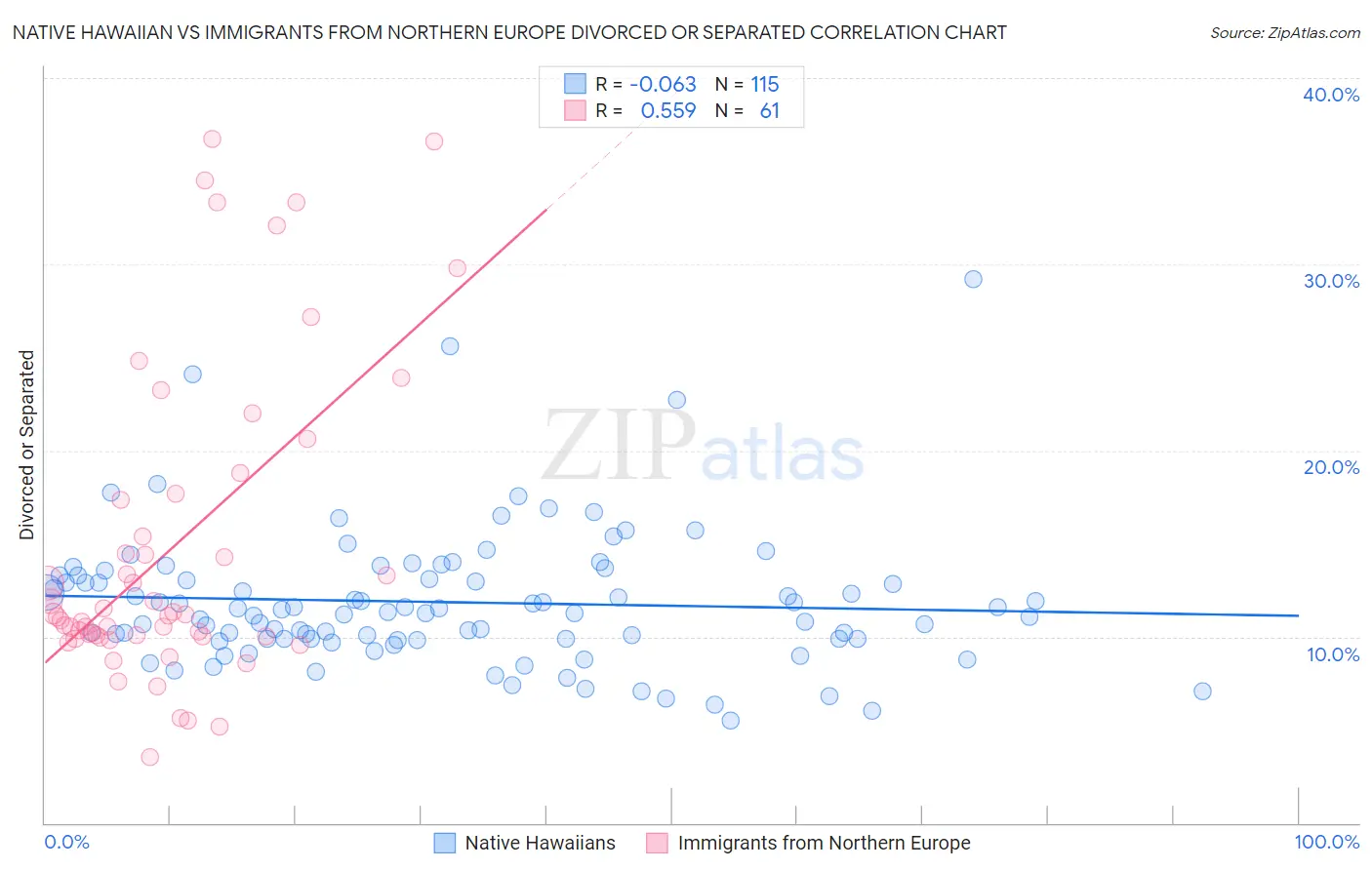 Native Hawaiian vs Immigrants from Northern Europe Divorced or Separated