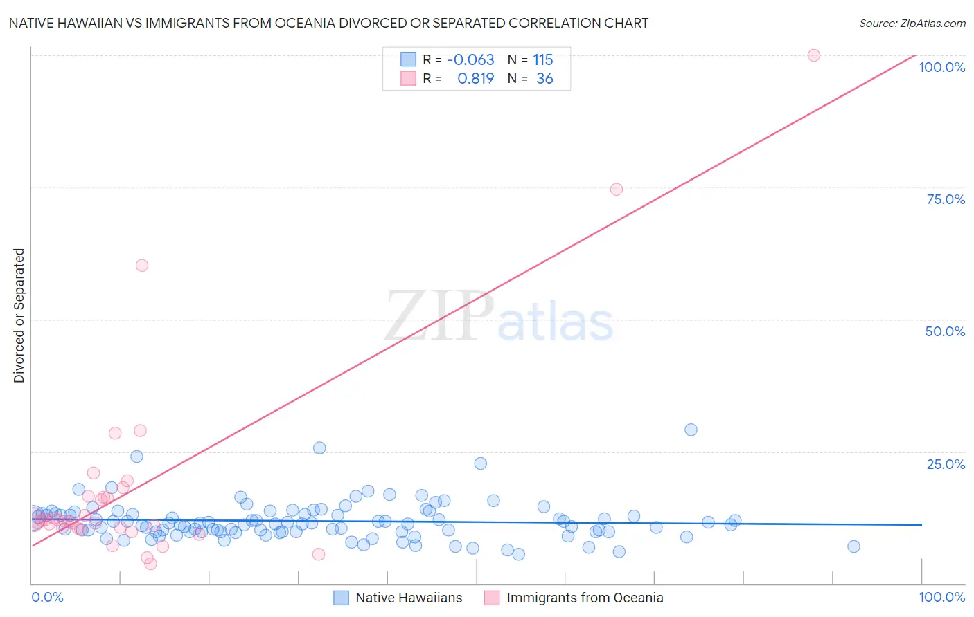 Native Hawaiian vs Immigrants from Oceania Divorced or Separated