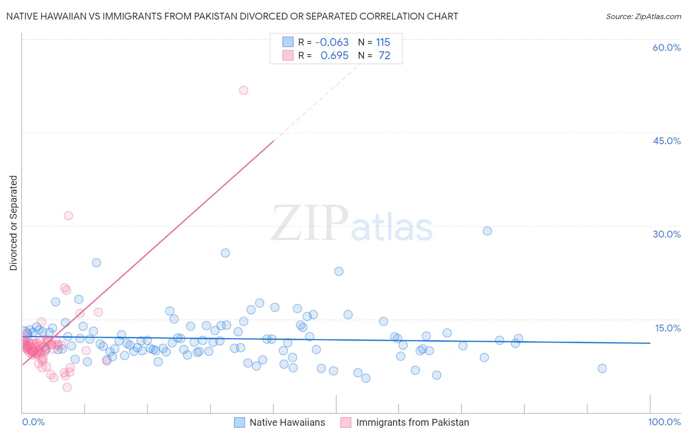 Native Hawaiian vs Immigrants from Pakistan Divorced or Separated