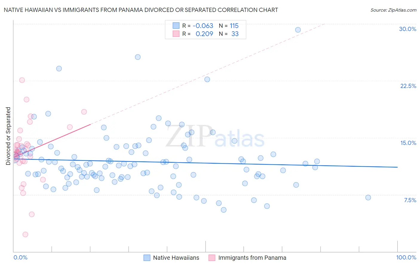 Native Hawaiian vs Immigrants from Panama Divorced or Separated