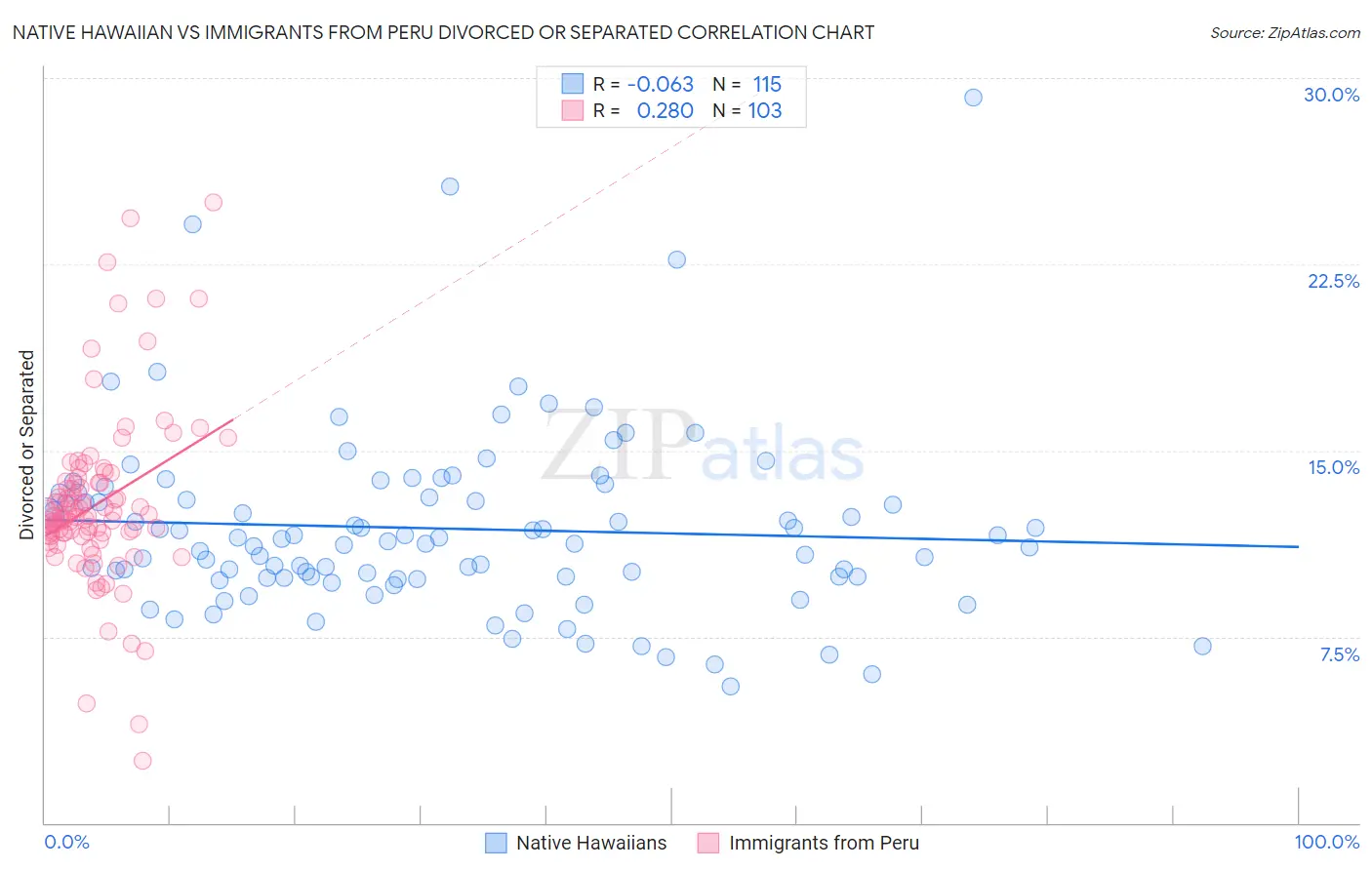 Native Hawaiian vs Immigrants from Peru Divorced or Separated