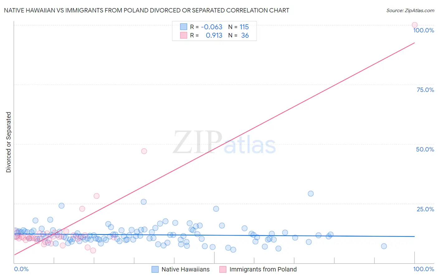 Native Hawaiian vs Immigrants from Poland Divorced or Separated