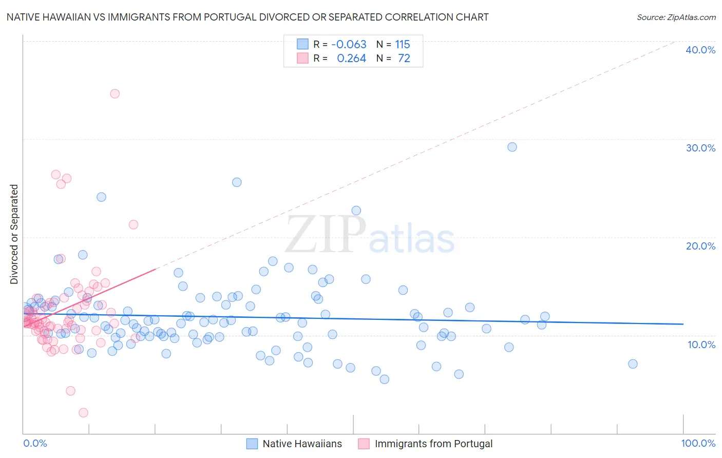 Native Hawaiian vs Immigrants from Portugal Divorced or Separated