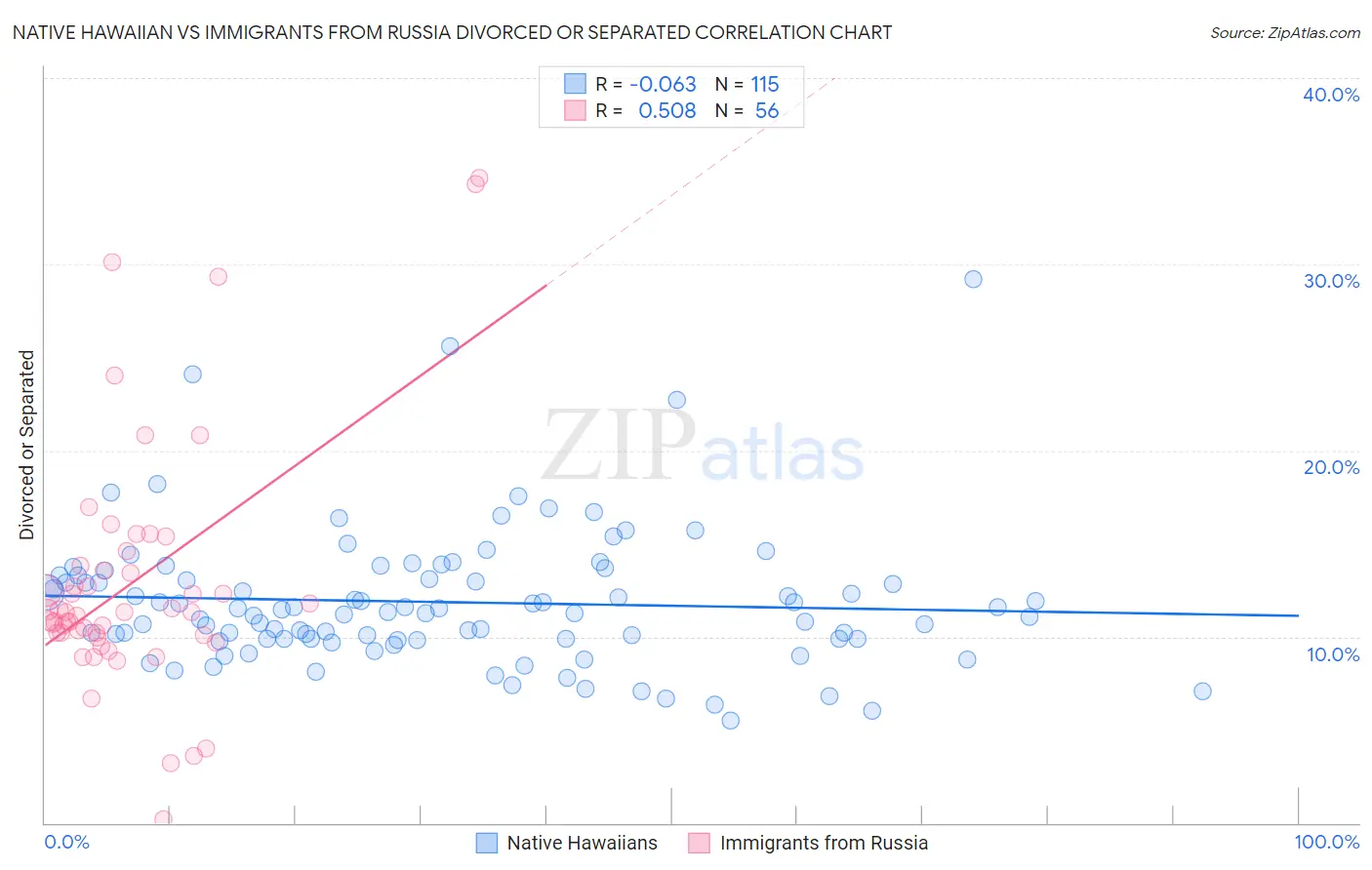 Native Hawaiian vs Immigrants from Russia Divorced or Separated