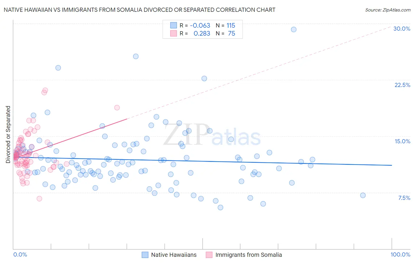 Native Hawaiian vs Immigrants from Somalia Divorced or Separated