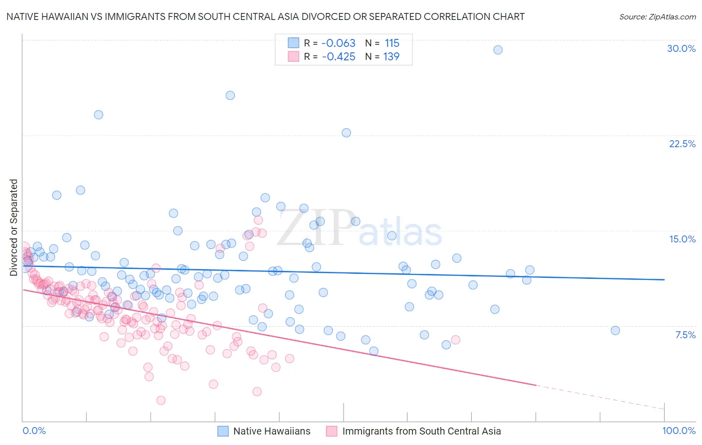 Native Hawaiian vs Immigrants from South Central Asia Divorced or Separated