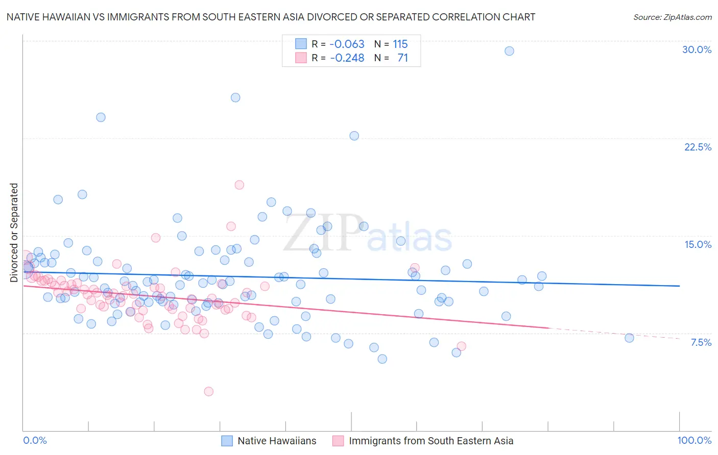 Native Hawaiian vs Immigrants from South Eastern Asia Divorced or Separated