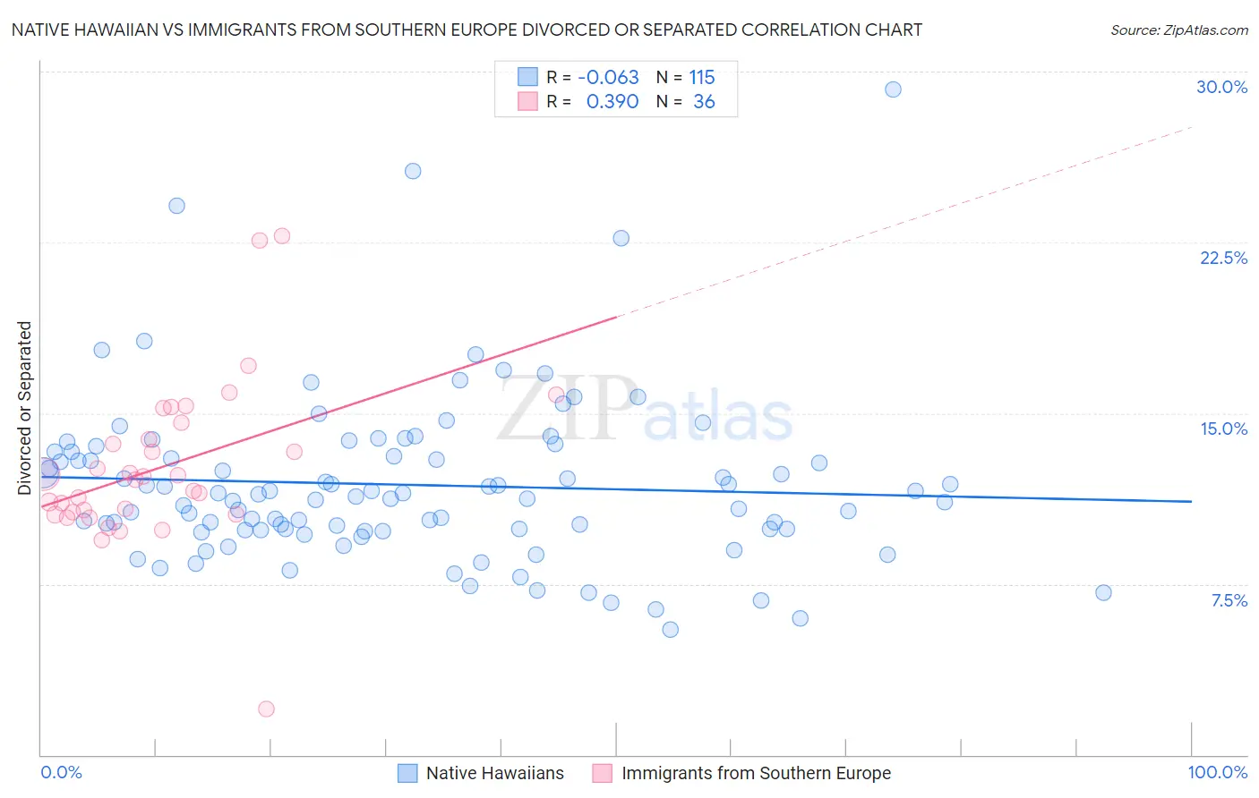 Native Hawaiian vs Immigrants from Southern Europe Divorced or Separated