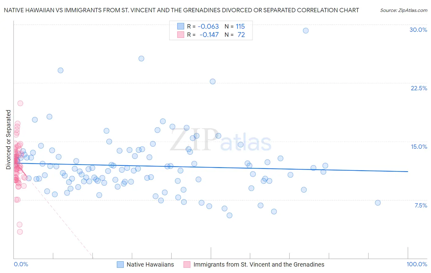 Native Hawaiian vs Immigrants from St. Vincent and the Grenadines Divorced or Separated