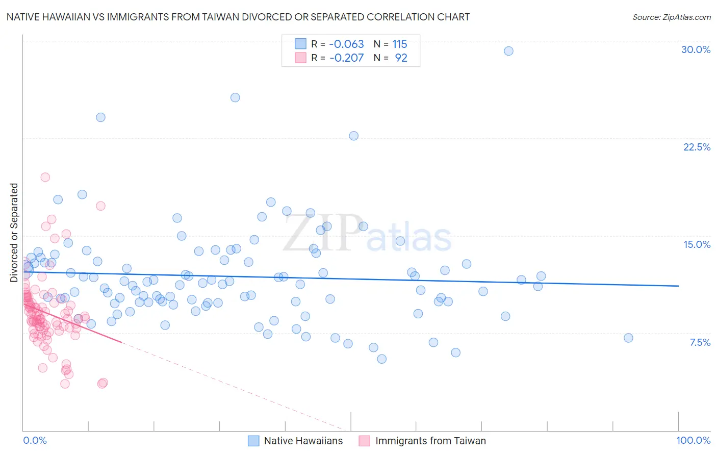 Native Hawaiian vs Immigrants from Taiwan Divorced or Separated