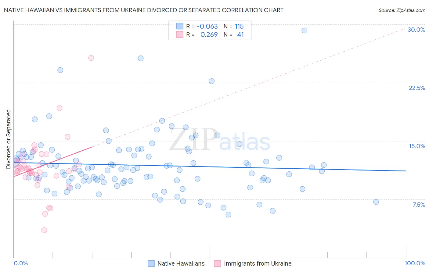 Native Hawaiian vs Immigrants from Ukraine Divorced or Separated