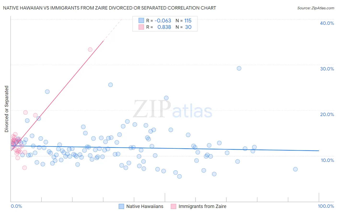 Native Hawaiian vs Immigrants from Zaire Divorced or Separated